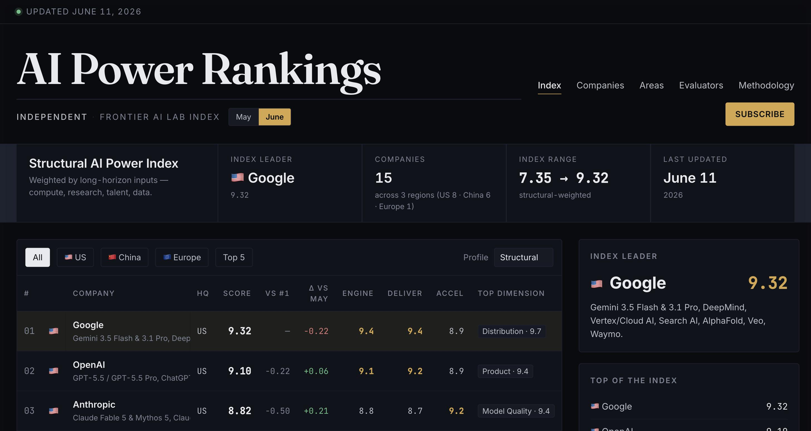 The AI Power Rankings index page, showing fifteen labs scored across ten dimensions.