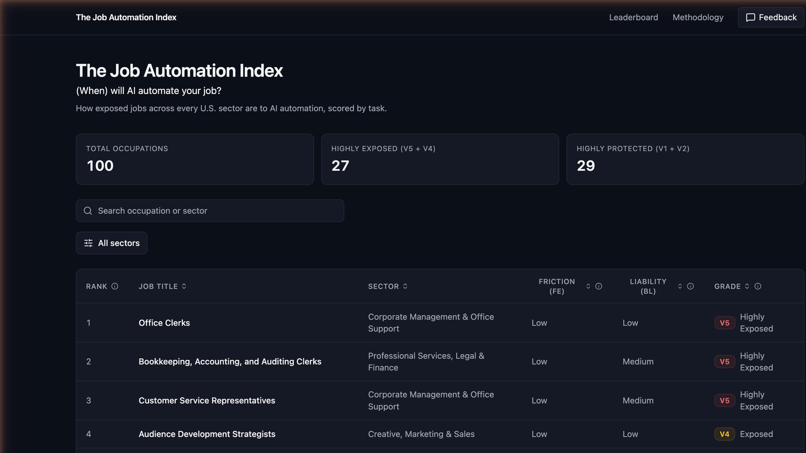 The Job Automation Index leaderboard, showing occupations ranked by how exposed they are to AI.